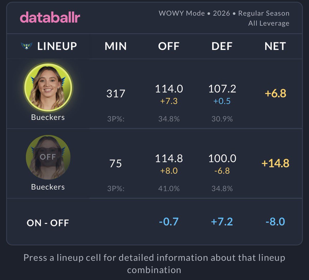 TheLukaVerse's tweet photo. Apparently I only look at box scores.

So let’s look at defense then.

Clark: team defends BETTER with her on the floor.

Paige: team defends MUCH better with her OFF the floor.

Awkward. https://t.co/WiaksLVQmQ