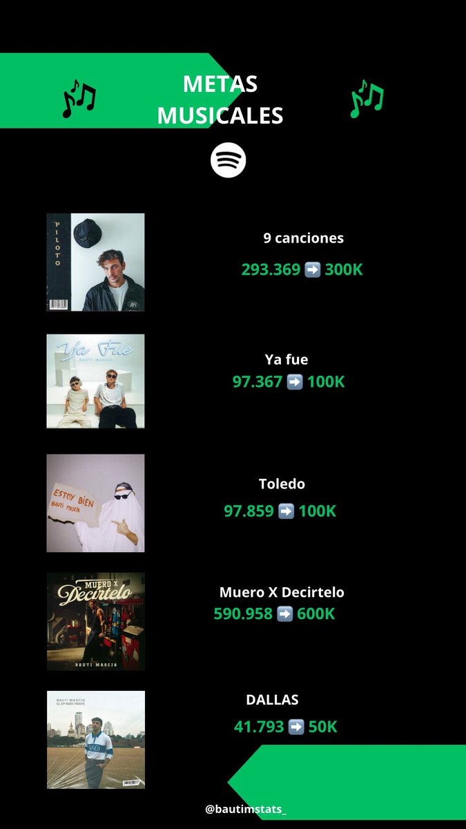 bautimstats_'s tweet photo. 🎯 Actualización de metas

❤️ YouTube
• Los mejores días➡️ 350K
• El EP más triste➡️ 100K
• Terapia➡️ 80K
• Pegao➡️ 100K
• Descuentos➡️ 100K

💚 Spotify
• 9 canciones➡️ 300K 🆕
• Ya fue➡️ 100K
• Toledo➡️ 100K
• Muero X Decírtelo➡️ 600K
• Dallas➡️ 50K🆕 https://t.co/1ojh9UC0ku