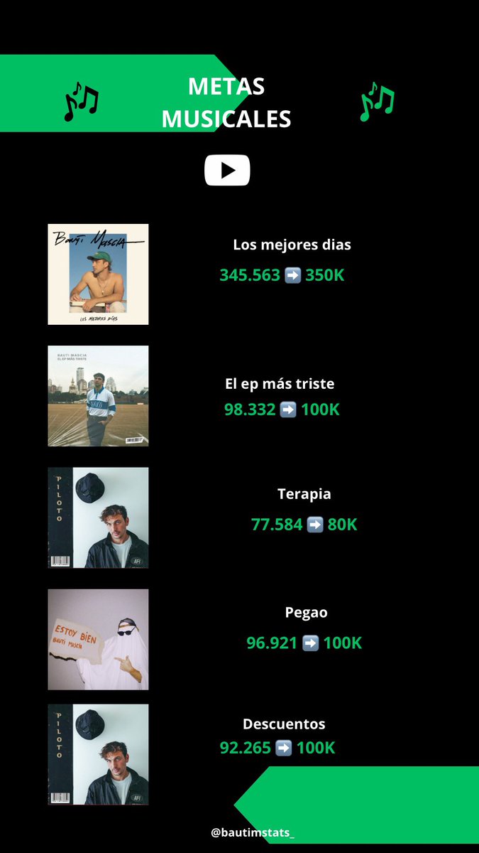 bautimstats_'s tweet photo. 🎯 Actualización de metas

❤️ YouTube
• Los mejores días➡️ 350K
• El EP más triste➡️ 100K
• Terapia➡️ 80K
• Pegao➡️ 100K
• Descuentos➡️ 100K

💚 Spotify
• 9 canciones➡️ 300K 🆕
• Ya fue➡️ 100K
• Toledo➡️ 100K
• Muero X Decírtelo➡️ 600K
• Dallas➡️ 50K🆕 https://t.co/1ojh9UC0ku
