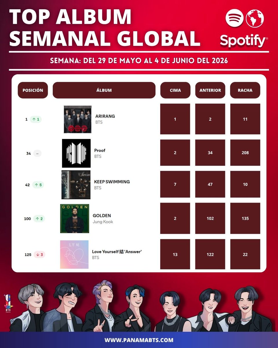 btsptystreaming's tweet photo. [Spotify Charts Gobal🌎] 
07-06-2026

TOP ALBUM SPOTIFY SEMANAL
(Del 29 de mayo al 4 de junio)

#1 🔺️ ARIRANG  #BTS 
#34 🟰 Proof #BTS
#42 🔺️KEEP SWIMMING  #BTS
#100 🔺GOLDEN #Jung Kook
#125 🔻 Love Yourself 'answer'  #BTS https://t.co/u5rb2BKnmX