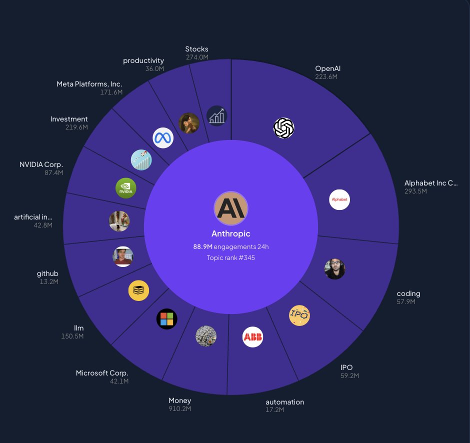 LunarCrush's tweet photo. With the unbelievable popularity of Claude, Anthropic has seen social engagement grow more than 44x YoY. Engagement shows massive interest and active participation in social posts about @AnthropicAI tools.

This increase in engagement has grown even fast than the usage of Anthropic products, which showed an increase of roughly 10x during the same timeframe.