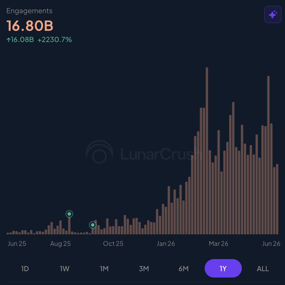 LunarCrush's tweet photo. With the unbelievable popularity of Claude, Anthropic has seen social engagement grow more than 44x YoY. Engagement shows massive interest and active participation in social posts about @AnthropicAI tools.

This increase in engagement has grown even fast than the usage of Anthropic products, which showed an increase of roughly 10x during the same timeframe.