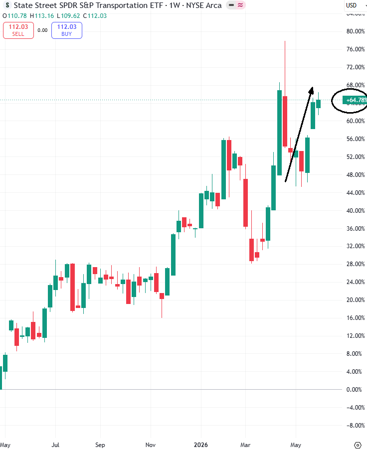 DereeperVivre's tweet photo. L un des secteurs qui cartonne le plus aux US, c'est le transport

+64% depuis mai 25, soit en 13 mois

Et surtout, l Etf #XTN a grimpé pendant la dégringolée de vendredi dernier, montrant une décorrélation étonnante

Il y a également les valeurs d hotellerie, comme MARIOTT et HILTON international qui sont en tendance fortement haussière