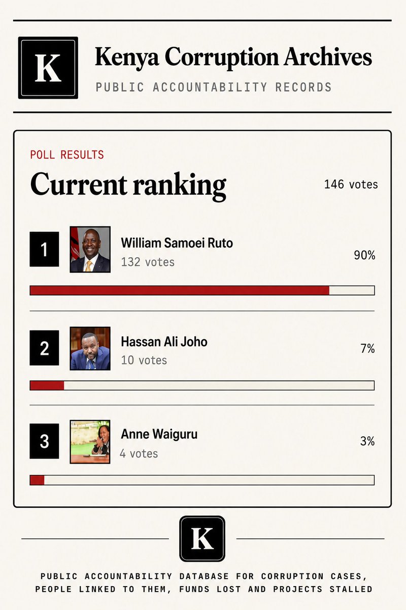 KC_Archives's tweet photo. Poll Results Are In for who is the most corrupt. And Every Vote Counted Once.

At Kenya Corruption Archives, our polling system is designed to promote fairness, transparency, and unbiased participation. https://t.co/YXYKfL0ZzI