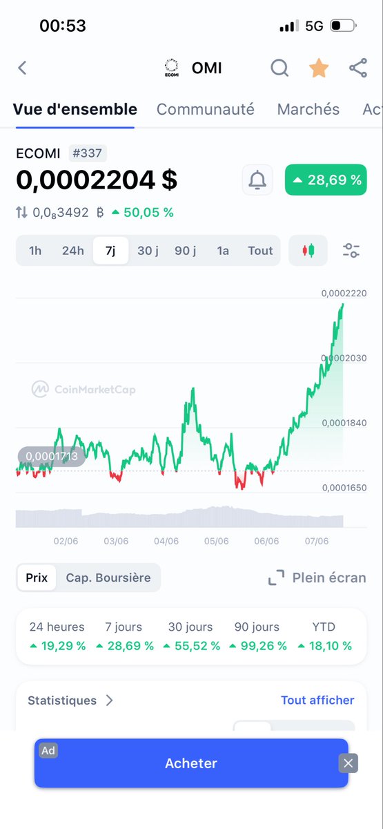 Fanny_Carbonnel's tweet photo. Guess all the news are spreading!
@veve_official is now partnering with Roblox, Telegram, Doodles. 
And its crypto is the $OMI token @ecomi_ https://t.co/8wxN0IW4XL