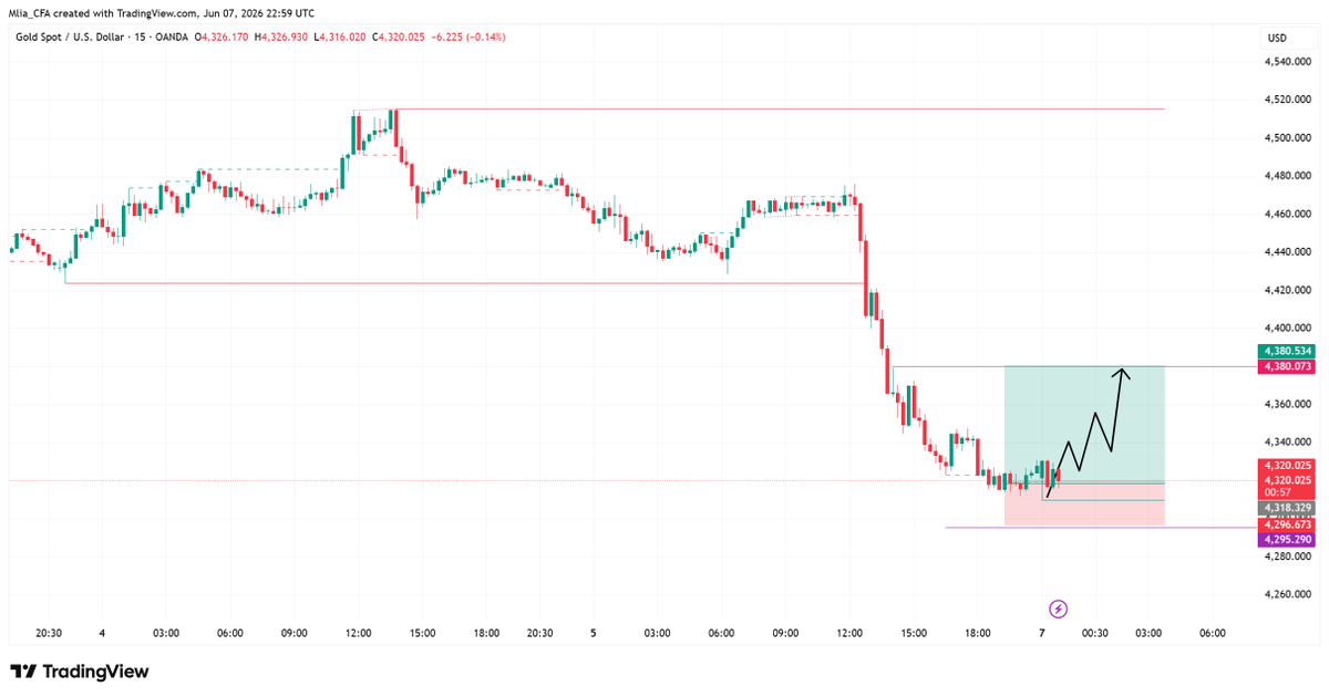 Mlia_CFA's tweet photo. #XAUUSD  - 15-Minute Technical Analysis

Entry Area: 4315–4320

Target Levels: 4340-4360-4380

If the price holds above the 4310 support level, buyers will gain stronger control.

If the closing price clearly breaks below 4295, the bullish pattern will be invalidated and could trigger further downward momentum.

#GOLD