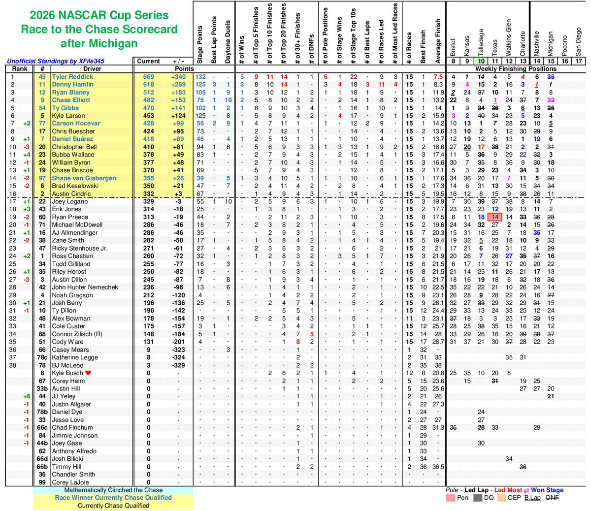 XFile345's tweet photo. 2026 @NASCAR Cup Series Scorecard after @MISpeedway https://t.co/e1VJhhNl2S #NASCAR https://t.co/nPfCtkqRPH