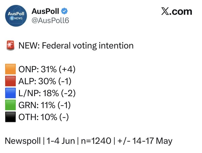 OneNationAus's tweet photo. History has been made again. For the first time in history, One Nation leads Newspoll. We can beat Labor. We need to beat Labor. And with the support of the Australian people, we will. https://t.co/rGYGWiIznX