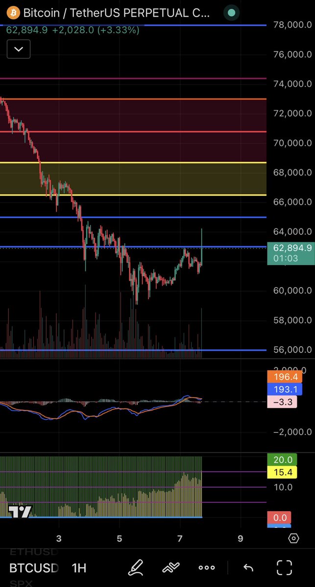 pkratx's tweet photo. We could see a slight up week going into SpaceX ipo day on Friday, we probably go retest the yellow shaded area and then reject the top(68.7k) and head below 50k https://t.co/N5qBPlxeik