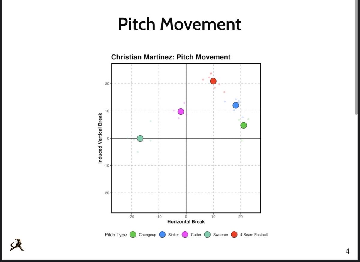 Christianthrow's tweet photo. TRANSFER PORTAL RHP (Stony Brook
University)

1 year of eligibility
100+ College Innings
Last Year: 31.2 D1 Innings with 16 Appearances
30k's
Five-Pitch Mix
@BUncommitted @FlatgroundApp @TreadHQ @pbtscouting @EliteRecruits_ https://t.co/WhWqPshKZa