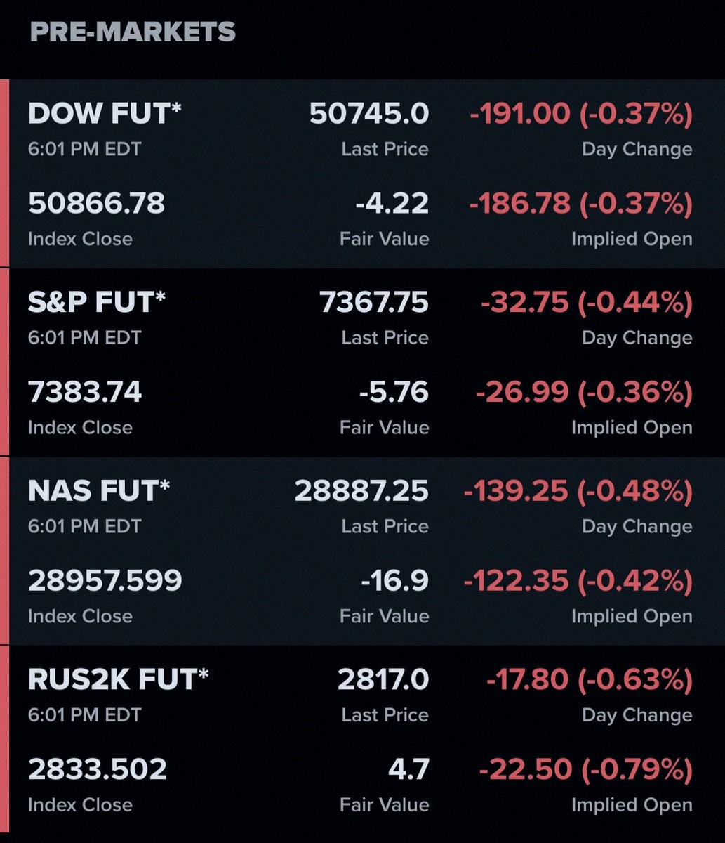 MM77820's tweet photo. Stock futures are in the red again 🔴 … just waiting for the market to open up 👀 https://t.co/yh6HzZg9CC