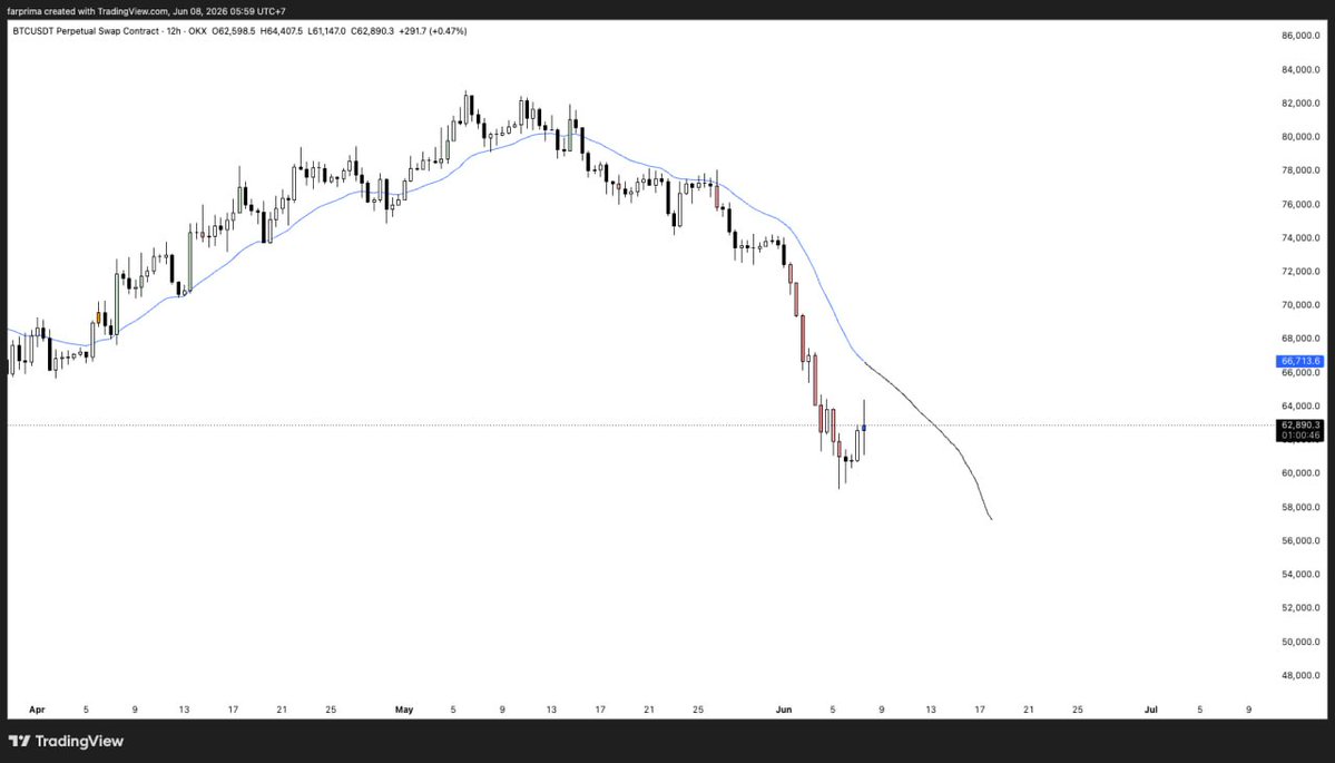 farprimaa's tweet photo. bitcoin:native Update

Simpel aja, selama candle di timeframe 12 jam tidak close diatas EMA21 nya -> keep on shorting

Dapetin persisnya entry, SL &amp; TP dari setiap tradenya dengan gabung member gratis! 

👉  https://t.co/ejqP5x0QJ3 https://t.co/9rEzIkuPHS