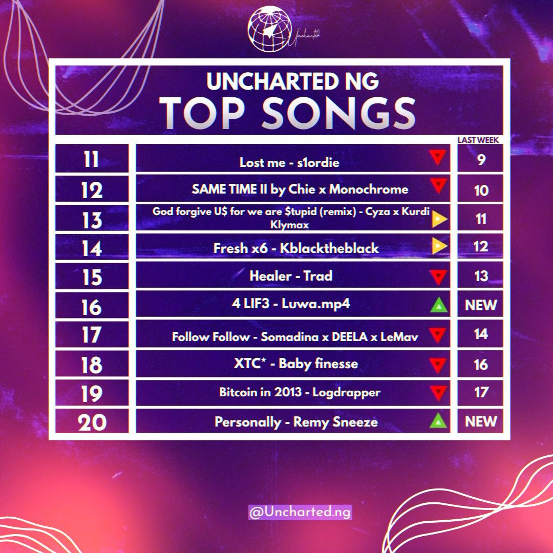 UnchartedNg's tweet photo. “Igbo Boy” by @suono_sai Sai races to No. 1 in just its second week, while “Shoki” by @Txmmyily ft. @zaylevelten holds firm at No. 2. “Hand On” by @juveniallmk returns strong at No. 3, as @scottyolorin, @luwa_mp4 and @Remysneeze01 also secure their first-ever chart entries. https://t.co/KnqesT0Iwh