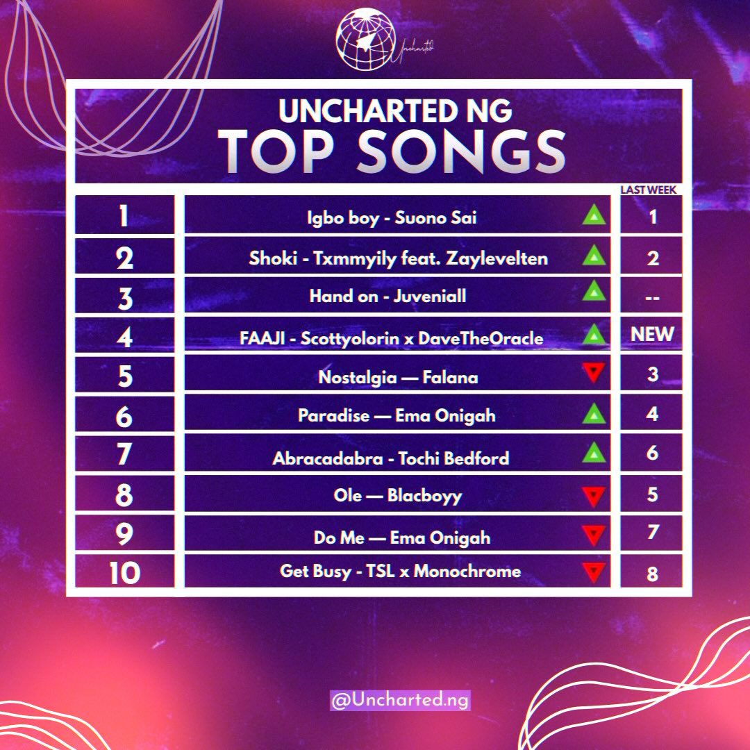 UnchartedNg's tweet photo. “Igbo Boy” by @suono_sai Sai races to No. 1 in just its second week, while “Shoki” by @Txmmyily ft. @zaylevelten holds firm at No. 2. “Hand On” by @juveniallmk returns strong at No. 3, as @scottyolorin, @luwa_mp4 and @Remysneeze01 also secure their first-ever chart entries. https://t.co/KnqesT0Iwh