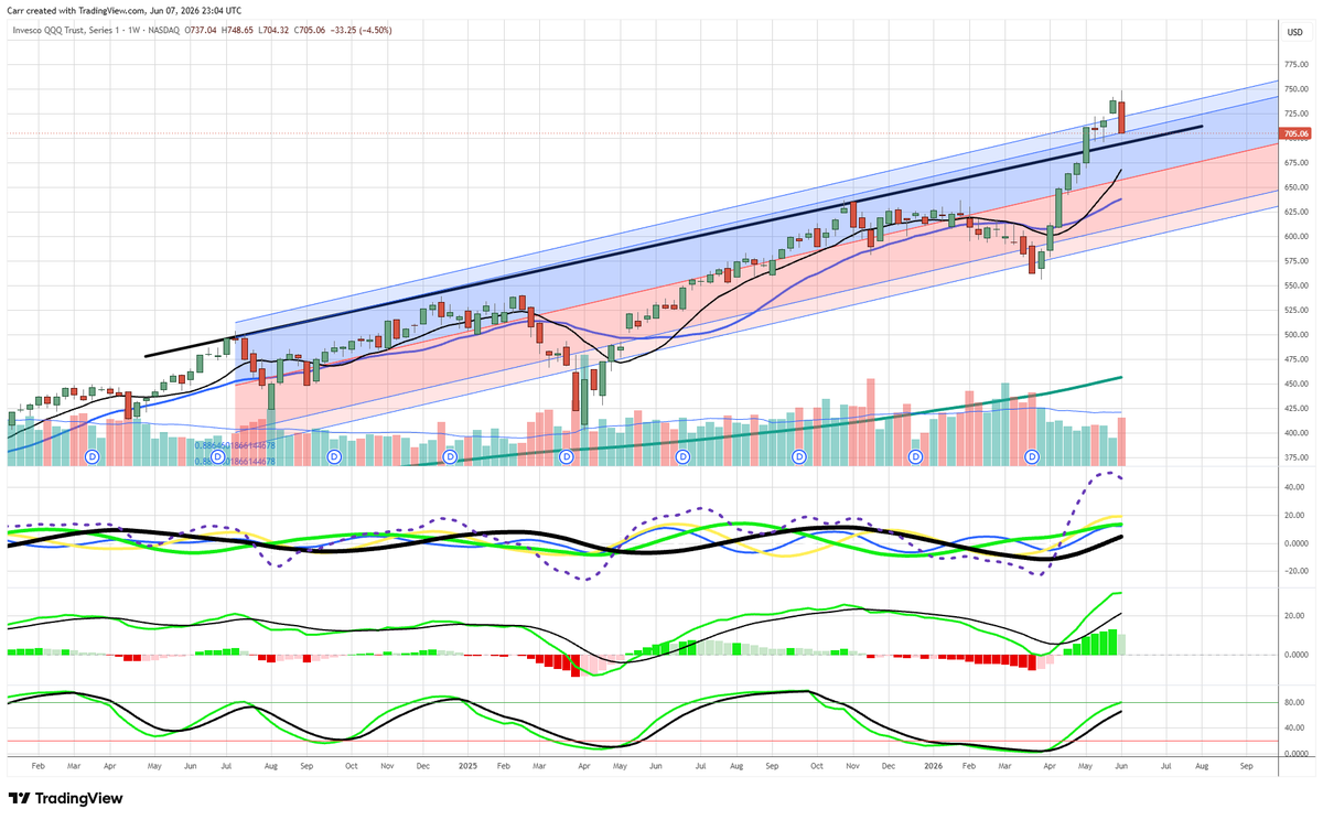 DrStoxx's tweet photo. 695/97 STL support on any drop.  $QQQ weekly https://t.co/VcPf0SPgmi