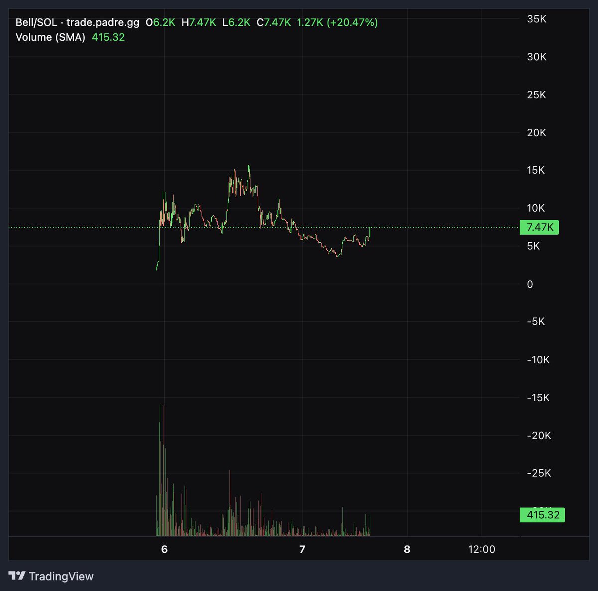 0xadot's tweet photo. I DIDN'T HEAR NO BELL

87eDB2rHsY19putERisQwCPVYpxNC6FKNAXiwQWYpump https://t.co/vxxKrbikfN