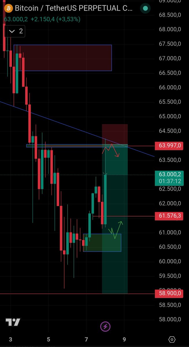 Vugar013's tweet photo. $BTC Short Update 📊

BTC reached the short zone I marked in my previous post. 📉
I had a limit order placed and entered the trade.  
Currently sitting at ~2R profit.  

Plan: Take partial profit here and the rest can be left to run with trailing stop.
If it hits stop, only the profit is gone.  

What do you think?
Will it continue lower or reverse from here? 
🫵✍️👇
  
 #BTC #Bitcoin #Trading