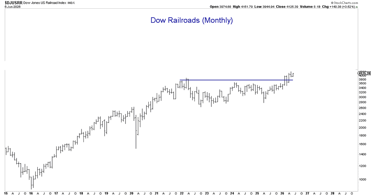 alphacharts's tweet photo. Look at these monthly charts for railroads, banks, airlines, real estate. 

Peanut butter rally time. https://t.co/NGJoyXpIMB