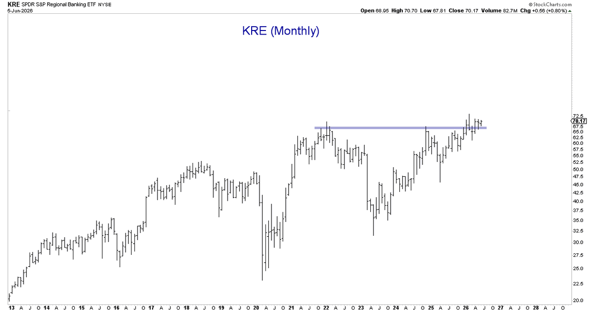 alphacharts's tweet photo. Look at these monthly charts for railroads, banks, airlines, real estate. 

Peanut butter rally time. https://t.co/NGJoyXpIMB