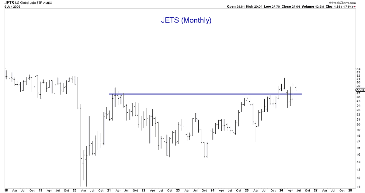 alphacharts's tweet photo. Look at these monthly charts for railroads, banks, airlines, real estate. 

Peanut butter rally time. https://t.co/NGJoyXpIMB
