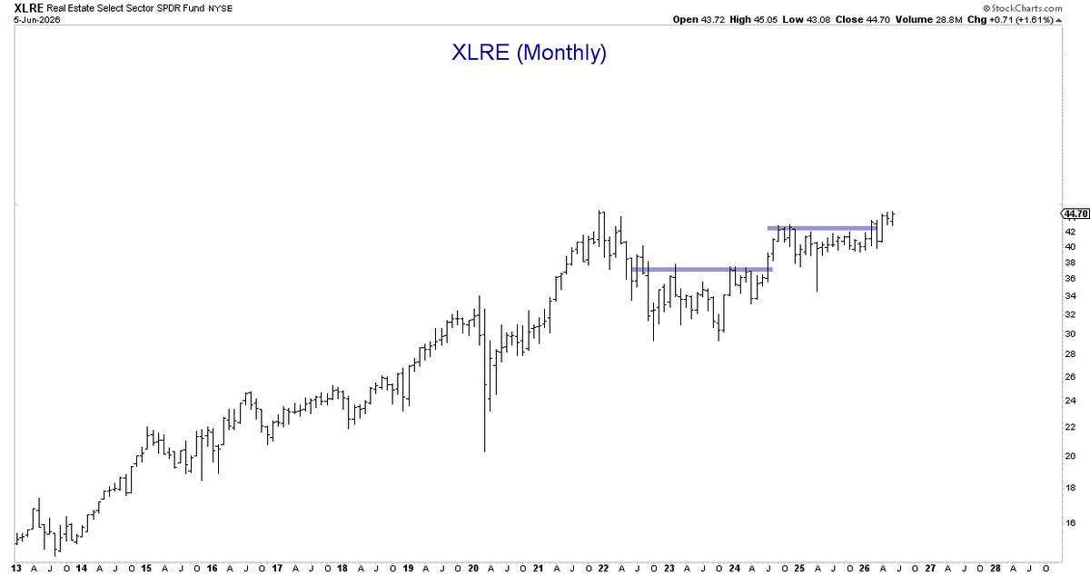 alphacharts's tweet photo. Look at these monthly charts for railroads, banks, airlines, real estate. 

Peanut butter rally time. https://t.co/NGJoyXpIMB