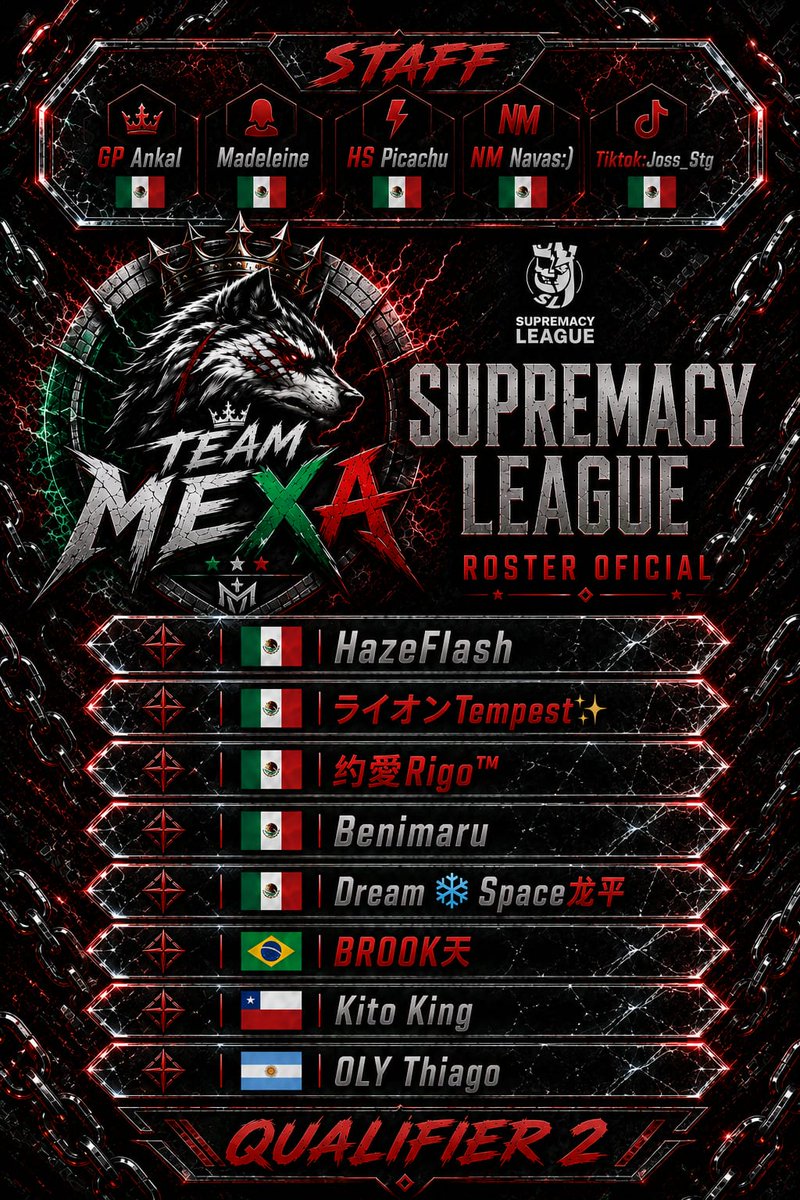 Team_Mexa_MX's tweet photo. Nuestro roster representativo para los Q2 de la Supremacy Lightning 

🇲🇽HazeFlash @HAZE_FLASH
🇲🇽Tempest @Tempest3102
🇲🇽 约愛Rigo™ @Rigoo_CR.
🇲🇽Benimaru @BLAZ305
🇲🇽Dream Space龙平  @yaelbow
🇧🇷BROOK天  @FSB_Brook 
🇨🇱Kito King @KitoKingCR
🇦🇷OLY Thiago @thiagob_cr

#GoTeamMexa https://t.co/e26okG4O4U