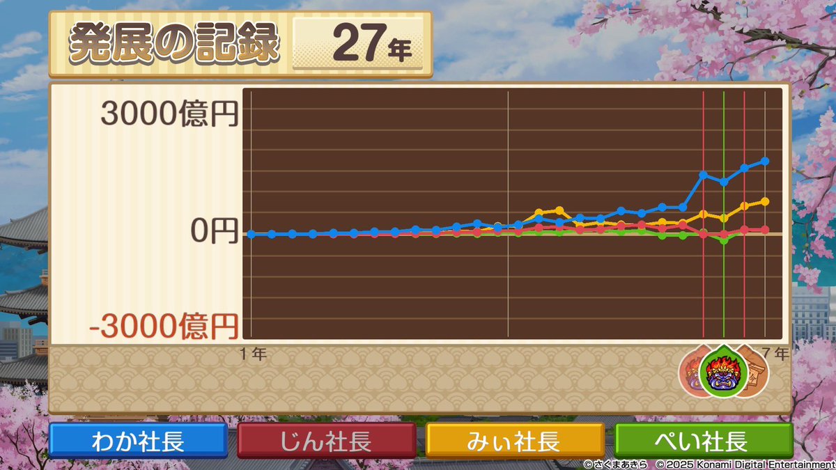 pei_5B's tweet photo. おはよう月曜日。
昨日ひさしぶりに桃鉄🍑進めた〜
果たして気になる途中結果は、、

1年目からずっと横線なんやけど…
ちょっとでも上がろうとした気配もない…
このゲームなにがオモロいの…？
俺に賭けてくれた人ごめんね🙂‍↕️🙂‍↕️笑
#ヘリポートのHをずっとホスピタルって呼んでた人いた https://t.co/sE9Z4Prhhm