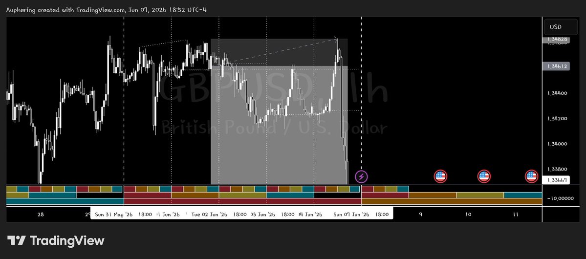 Auphering's tweet photo. @LethalityTrader This happened during the week for GU, EU and DXY but GU snipped sl or took out the smt before playing out
If I may ask, why did it happen 
Is there a possible explanation pls https://t.co/pM2fjcQ85g