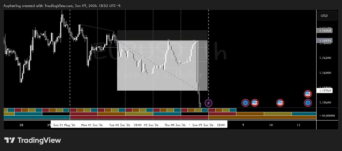 Auphering's tweet photo. @LethalityTrader This happened during the week for GU, EU and DXY but GU snipped sl or took out the smt before playing out
If I may ask, why did it happen 
Is there a possible explanation pls https://t.co/pM2fjcQ85g