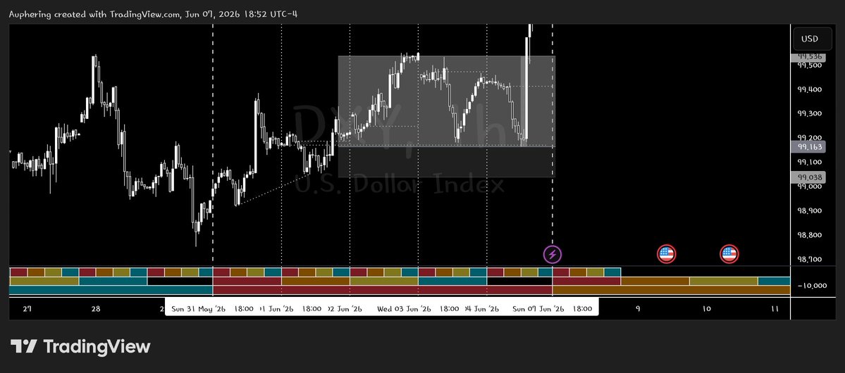 Auphering's tweet photo. @LethalityTrader This happened during the week for GU, EU and DXY but GU snipped sl or took out the smt before playing out
If I may ask, why did it happen 
Is there a possible explanation pls https://t.co/pM2fjcQ85g