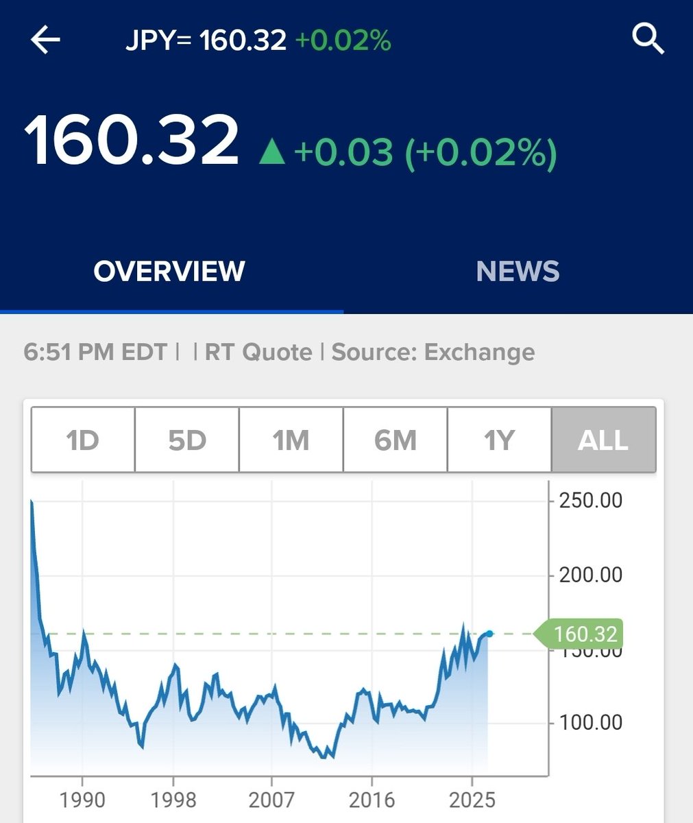 100xfarmer's tweet photo. All eyes on Japan now 👀

$JPY > 160 https://t.co/tk0IIRX3AS