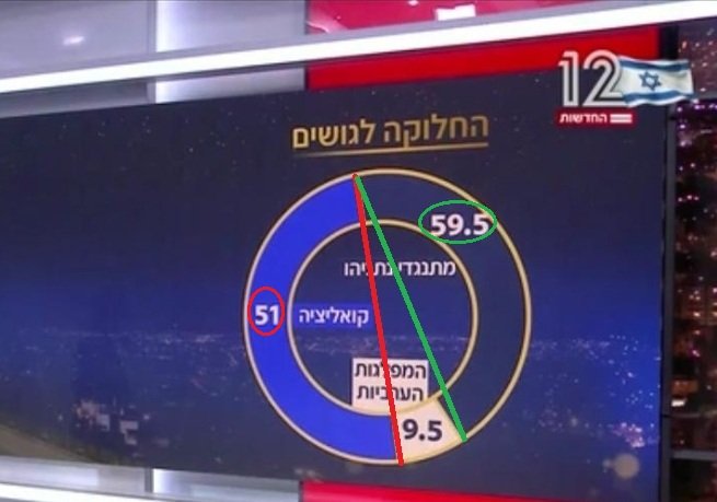 bodkim2022's tweet photo. ערוץ 12 שוב מציגים ויזואלית את גוש נתניהו גדול יותר מגוש מתנגדי נתניהו, וזאת על אף שהמספרים הפוכים.

הפעם הקודמת בציוץ למטה👇 https://t.co/7LcwZfN8MP