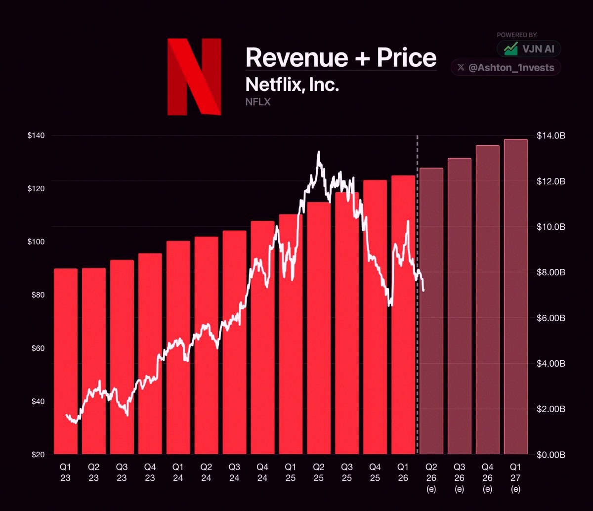 hannahputman1's tweet photo. $NFLX shows that the best companies know how to evolve.

Started with DVDs.
Moved to streaming.
Then original shows.

Now it's ads, live events, raising prices, and strong cash flow.

The business shifted, but the main skill didn't:

Capture attention. https://t.co/uLJoGyaocl