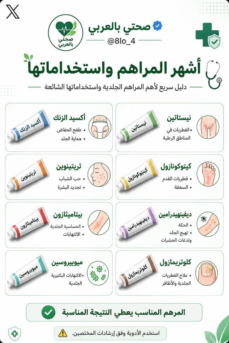 8lo_4's tweet photo. 🚨 90٪ من الناس يستخدمون المراهم بشكل خاطئ!

قد تضع مرهمًا ممتازًا على المشكلة الخطأ… فتزداد الحالة سوءًا بدل أن تتحسن! 😳

في هذه الصورة ستتعرف على أشهر 8 مراهم جلدية واستخدام كل واحد منها خلال أقل من دقيقة 👇

احفظها الآن 📌 فقد تحتاجها أنت أو أحد أفراد عائلتك في أي وقت https://t.co/fb8IYK1h2W