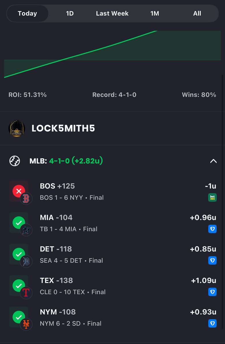 LOCK5MITH5's tweet photo. 4-1 day for VIP 💸💸

Red Sox ❌
Marlins ✅✅
Tigers ✅✅
Rangers ✅✅
Mets ✅✅

8-3 MLB run for VIP 🔥🔥🔥

#Gambling𝕏 https://t.co/ueY1PcffQT