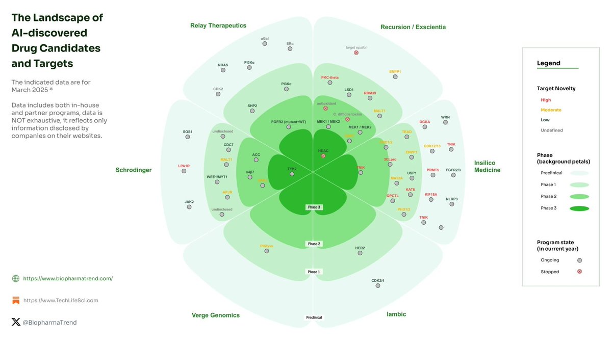 SylvainGariel's tweet photo. From @BiopharmaTrend, gives a good sense of where the first AI drug is likely to come from. 

Whether Schrodinger/Nimbus/Takeda's TYK-2 is truly AI-enabled or simply the result of a conventional Structure Based Drug Design approach has been a discussion point. https://t.co/AKipLegrQs