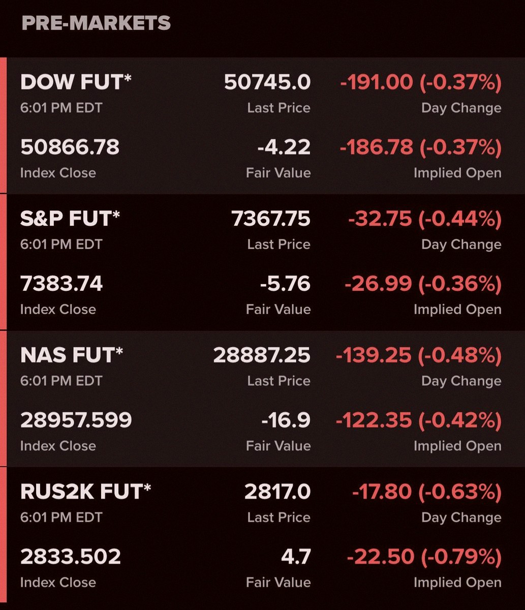 Pin33284519's tweet photo. Stock futures are dipping into the red again 🔴… almost time for the market to open 👀 https://t.co/Ad1oev7Jts