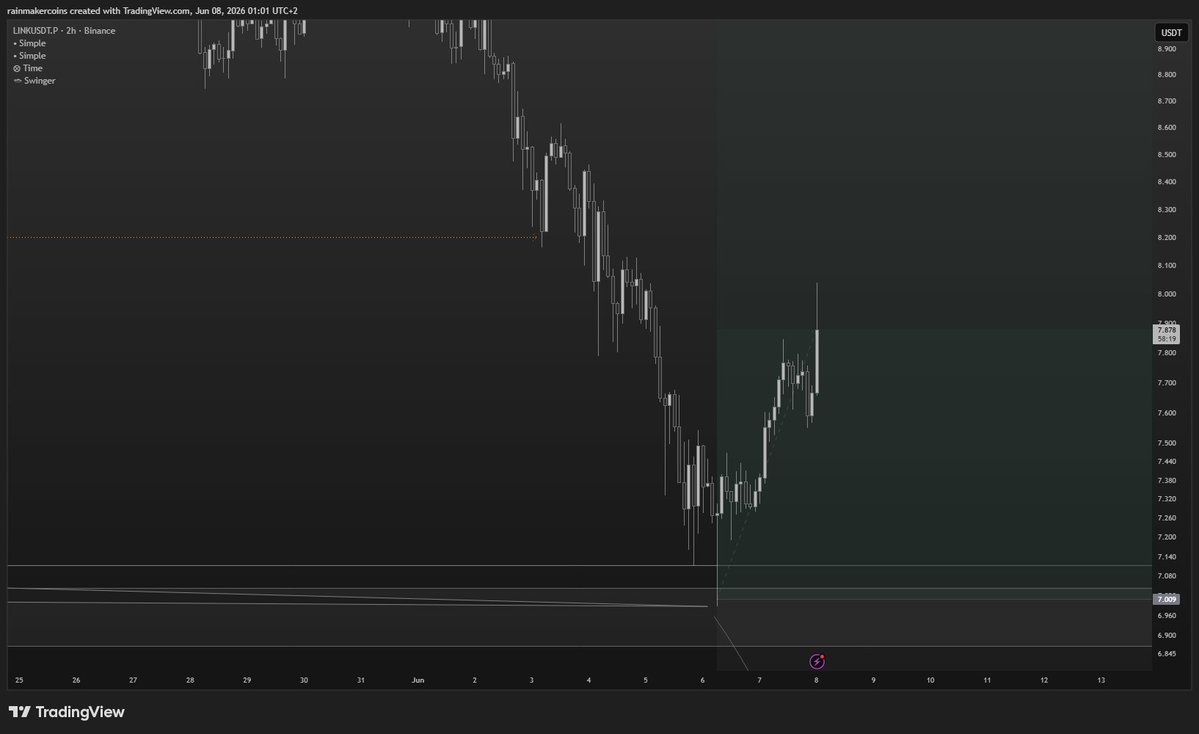 rainmakercoins's tweet photo. Sometimes we have to wait for months before the limit is triggered.

2 months ahead for a pin point snipe.

Thank you ethereum:0x514910771af9ca656af840dff83e8264ecf986ca 

Time cycle low pivot + HTF 3 tap + HTF PO3 https://t.co/3nxUXxrDAl