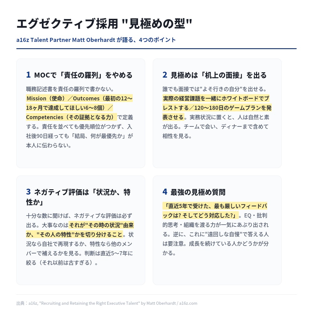 tsukasa_sherpa's tweet photo. a16z Talent Partner、Matt Oberhardtが語る
「エグゼクティブ採用 "見極めの型"」  

エグゼクティブ採用は「できるか（= 職務スキル）」じゃなく「何者か（EQ・組織を巻き込む力・コミットの強さ）」が重要。だから普通の面接では見抜けない。

見極めの"型"が必須。 https://t.co/IYHs25Y89m