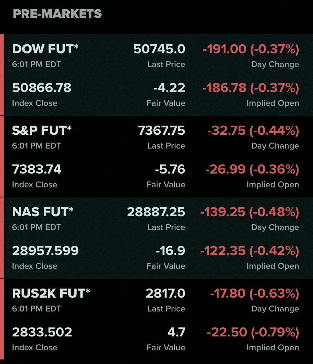 guhungwen's tweet photo. Stock futures are in the red again 🔴 … almost time for the market to open back up 👀 https://t.co/5mP02qtPCu