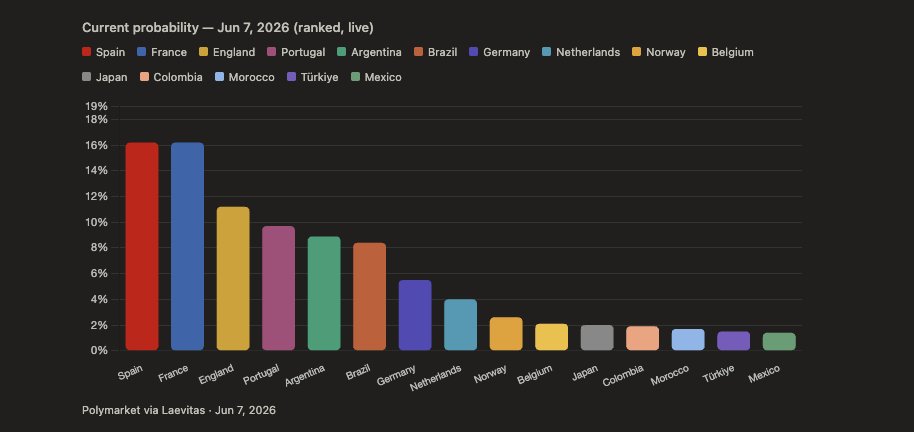 laevitas1's tweet photo. The World Cup Winner market has reached $2B in total volume on Polymarket. Spain and France lead the field at 16% each. France dropped −0.9pp from Jun 1 and Spain −0.8pp. England follows at 11%, flat on the week.

Portugal added +0.3pp to 9.7%, while Argentina and Brazil slipped −0.1pp and −0.3pp respectively. Germany is unchanged at 5.5%.

Netherlands gained +0.3pp to reach 4%, with buy volume outpacing sell volume throughout the week. Norway is flat at 2.6%. Belgium added +0.4pp to 2.1%, with Japan just behind at 2%, up +0.2pp on the week. Türkiye posted the sharpest gain of the week, surging +0.6pp from 0.9% to 1.5% on buy-side flow that dominated throughout. Colombia, Morocco, and Mexico also sit in the 1–2% range. Morocco gained +0.2pp, Mexico +0.3pp, while Colombia added +0.1pp.