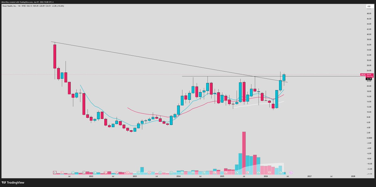SRxTrades's tweet photo. $OSCR

Massive monthly cup and handle IPO base setting up

My favorite setup in the market right now:

Strong sector + strong fundamentals + explosive chart

Over 25, can get it moving. https://t.co/8D1ffP9LeQ