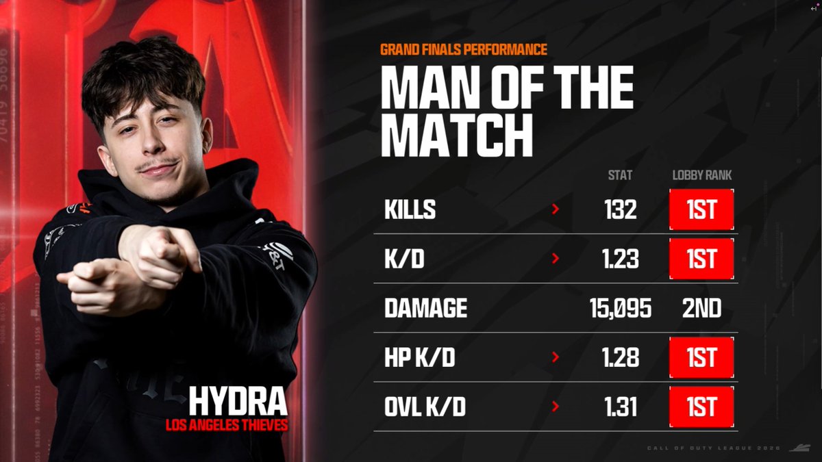 Suprale34's tweet photo. 🇫🇷HYDRA MVP de la Finale du MINOR II 🔥#BlackOps7

Dire que des gens ont dit qu'il était plus au niveau mdrr
Team de fou @LAThieves ❤️🖤 https://t.co/VMU9u1WzjF
