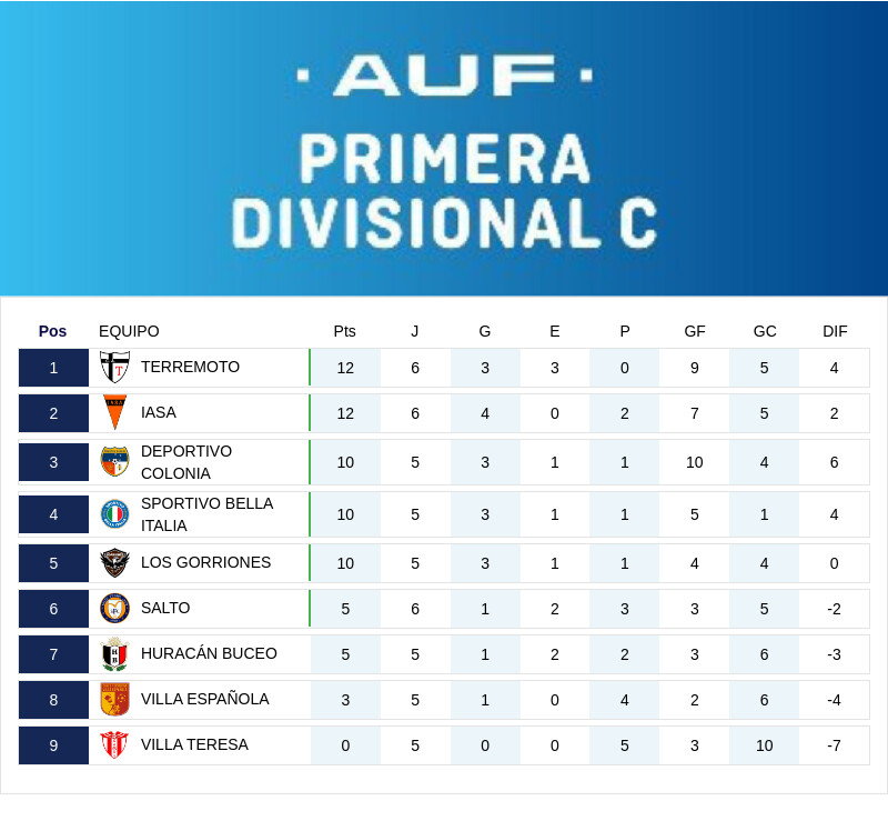 jofeces's tweet photo. #PrimeraC ⚽️🇺🇾
Torneo Inicial  - Grupo C 

● Resultados fecha 6
● Posiciones 
● Fecha 7 https://t.co/ISZEWs8n8I