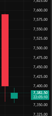 One_Lot_Traders's tweet photo. @KobeissiLetter Are you kidding ?
I see zero recovery. Here are the Friday and Monday candles. https://t.co/S9ijPWhdh0