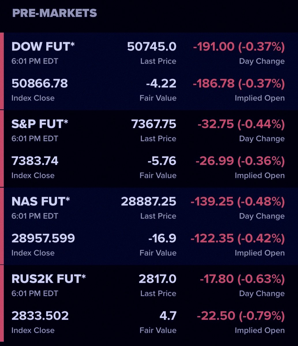 KenSaliente's tweet photo. Stock futures are in the red again 🔴 ... almost time for market open 👀 https://t.co/nJmS9a2E3W