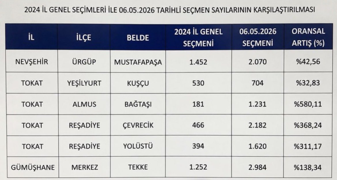prutupul's tweet photo. @omerrcelik Salla, 
Altı beldenin 4000 olan seçmen sayısı 10500 e yükselmiş iki yılda. Oy taşınmış. 
Başka türlü izahı yok. 
insanlar tavşanlar gibi iki yılda bu kadar çoğalmazlar. 
Yemiyoruz bunları. 
Çok memnunsanız sandık getirin görelim sonuçları. https://t.co/Dsms7PMl7W