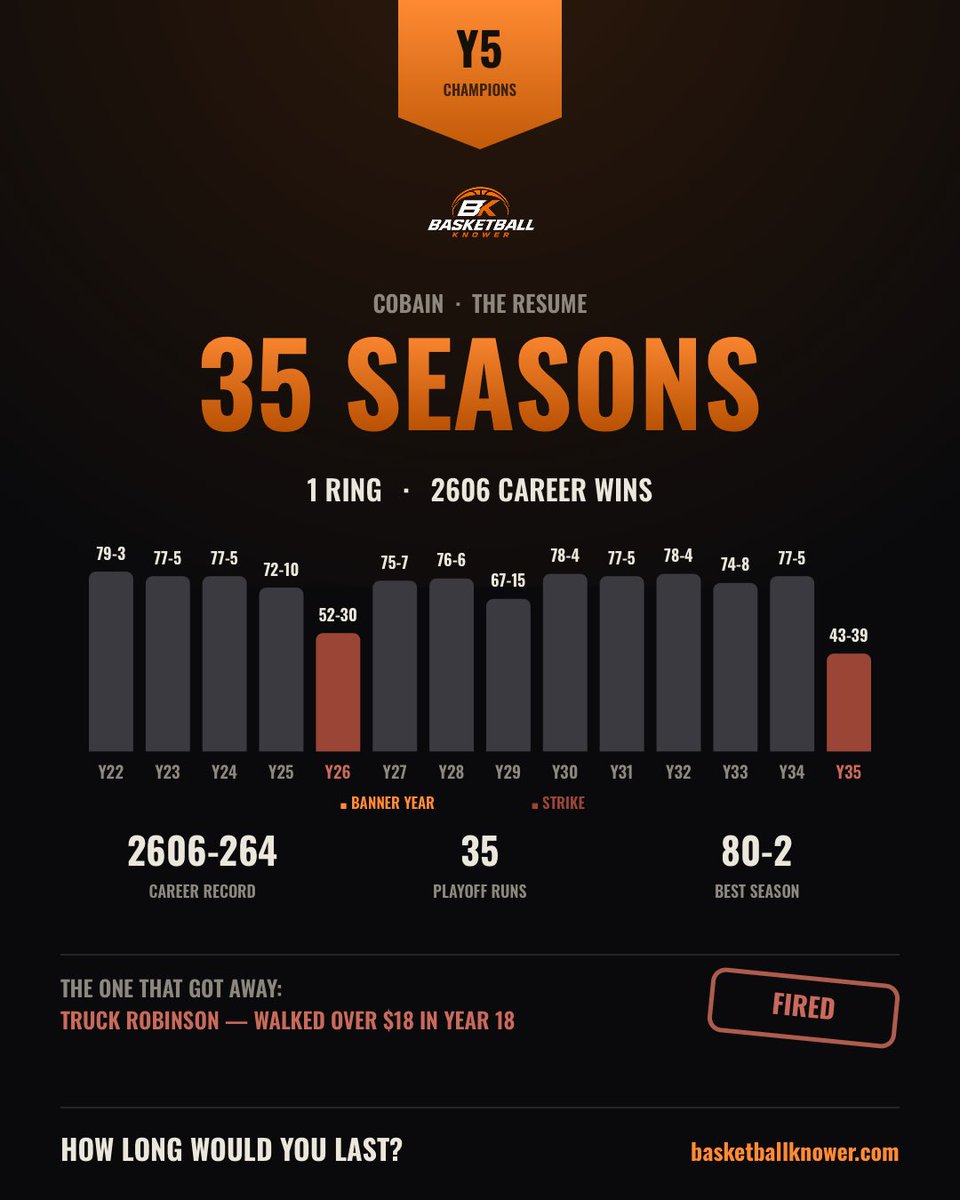 CobainRivers's tweet photo. Fired after 35 consecutive winning seasons is crazy work. https://t.co/aWyaRyyxUn