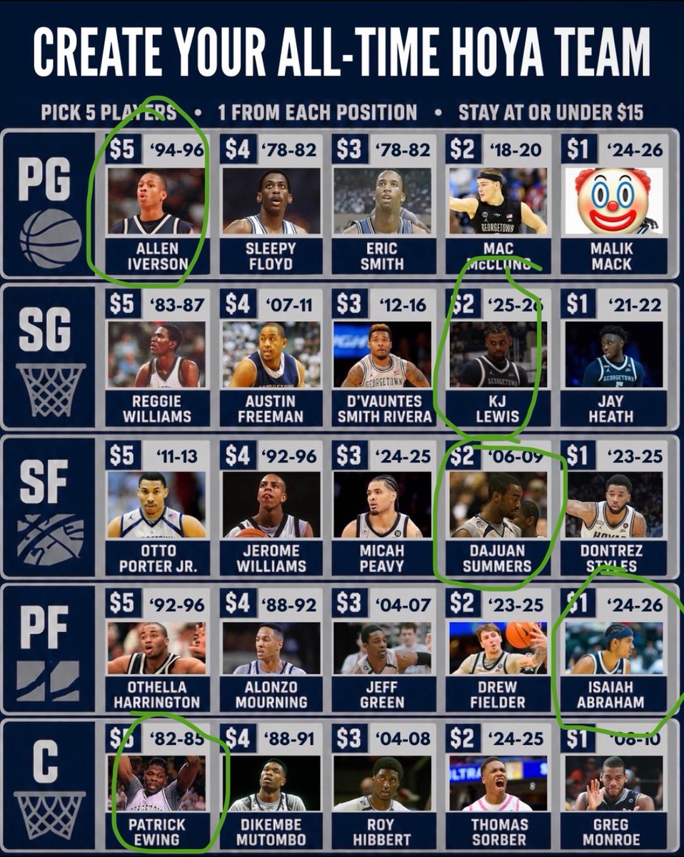 ScoutingLedger's tweet photo. @hoyasszn Easy https://t.co/7eo9TZEO8e