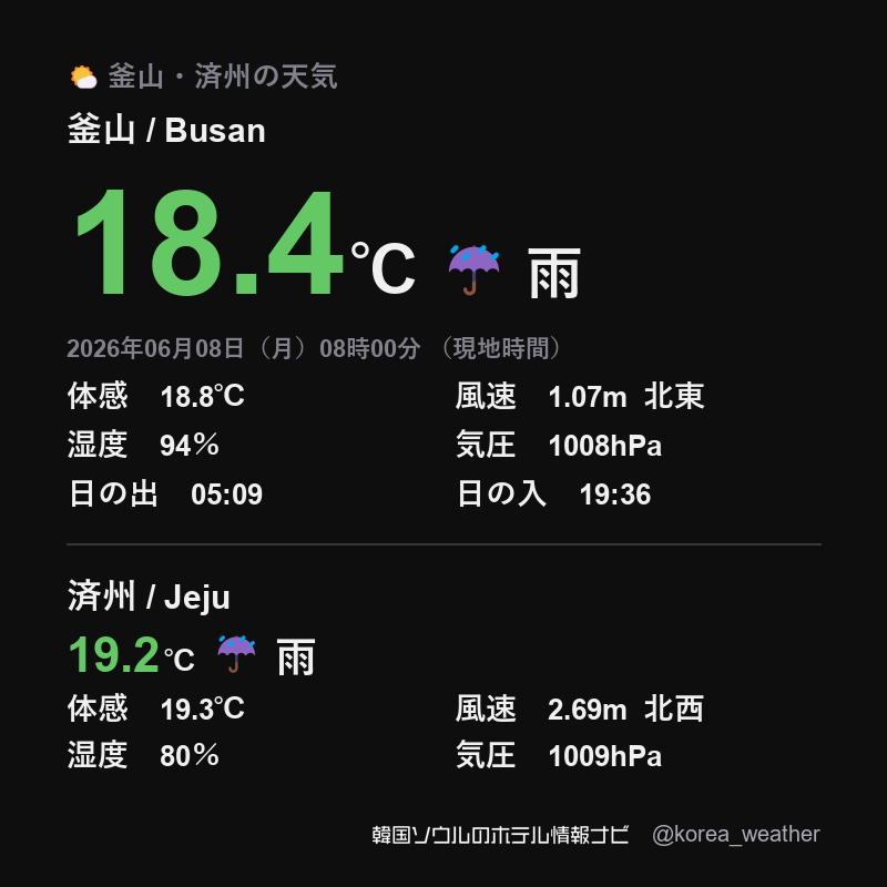 韓国 釜山の天気 / Busan 2026年06月08日（月）08時00分 （現地時間